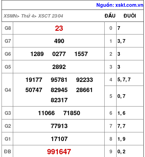 Kết quả XSCT ngày 23-4-2025