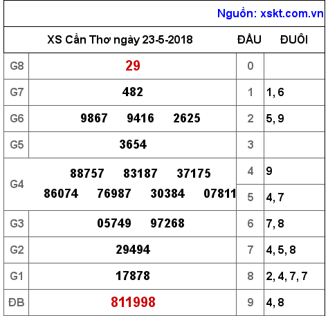 XSCT ngày 23-5-2018