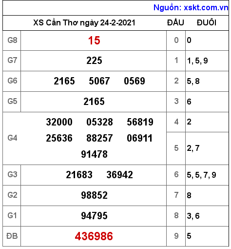 XSCT ngày 24-2-2021
