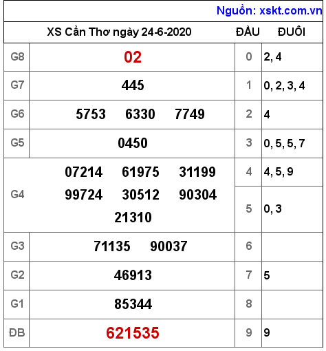 XSCT ngày 24-6-2020