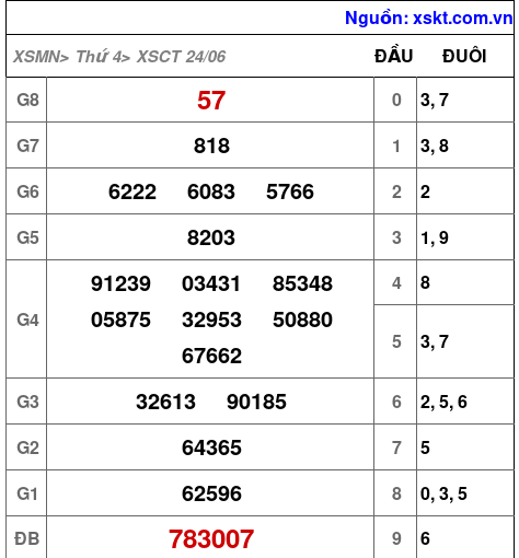 XSCT ngày 24-6-2026 XSCT ngày 24-6-2026