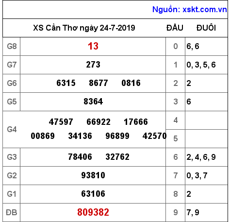 XSCT ngày 24-7-2019