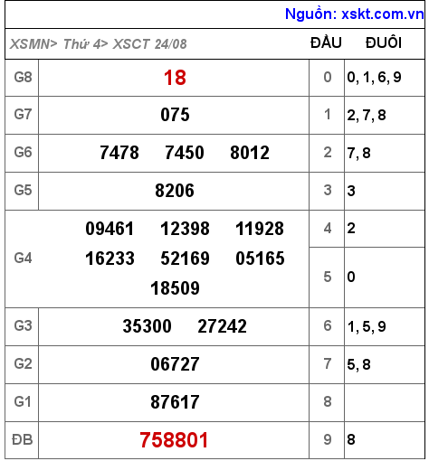 Kết quả XSCT ngày 24-8-2022
