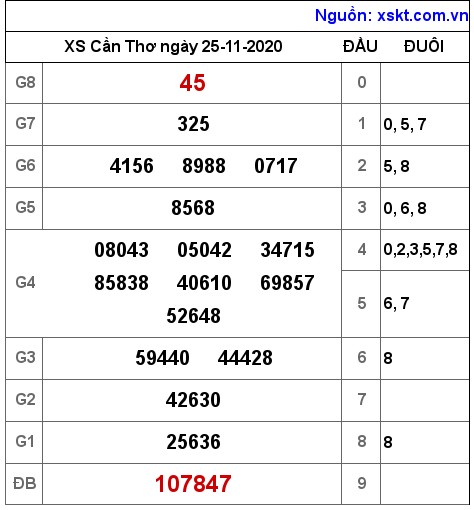 XSCT ngày 25-11-2020