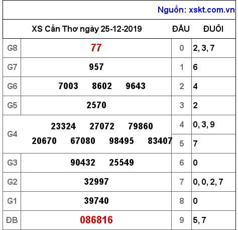 XSCT ngày 25-12-2019