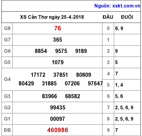 XSCT ngày 25-4-2018