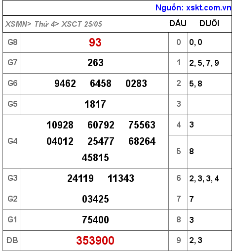 Kết quả XSCT ngày 25-5-2022