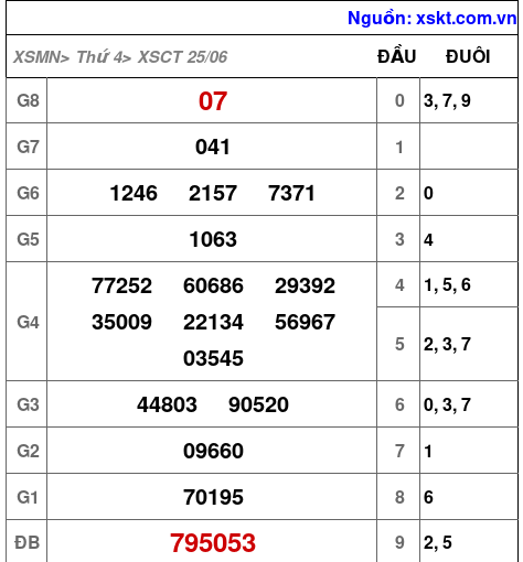 Kết quả XSCT ngày 25-6-2025