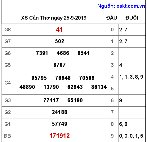 XSCT ngày 25-9-2019 XSCT ngày 25-9-2019