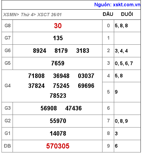 XSCT ngày 26-1-2022
