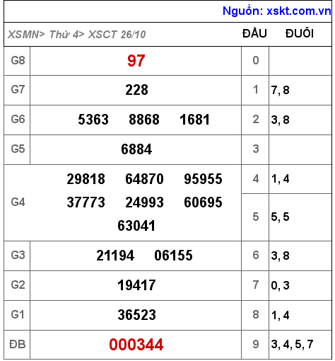 Kết quả XSCT ngày 26-10-2022