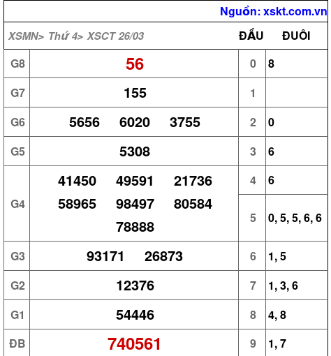Kết quả XSCT ngày 26-3-2025