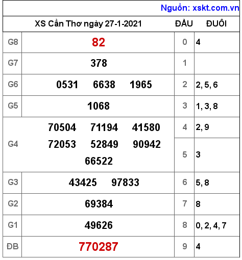 XSCT ngày 27-1-2021