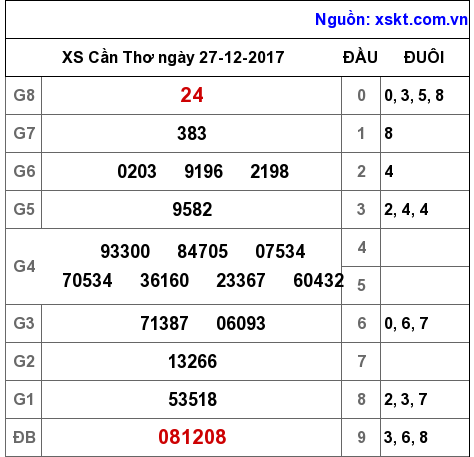 XSCT ngày 27-12-2017 XSCT ngày 27-12-2017