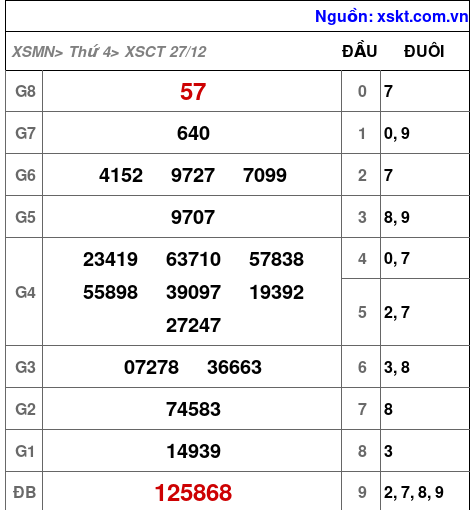 XSCT ngày 27-12-2023