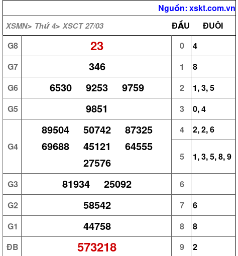 XSCT ngày 27-3-2024