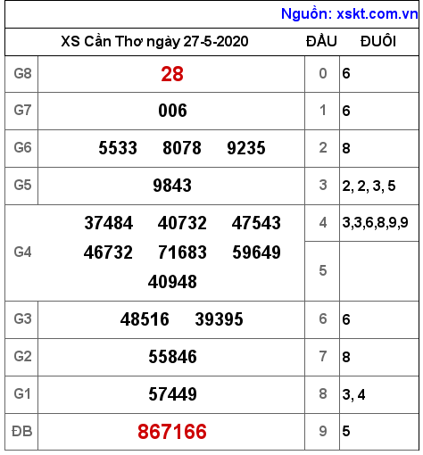 XSCT ngày 27-5-2020