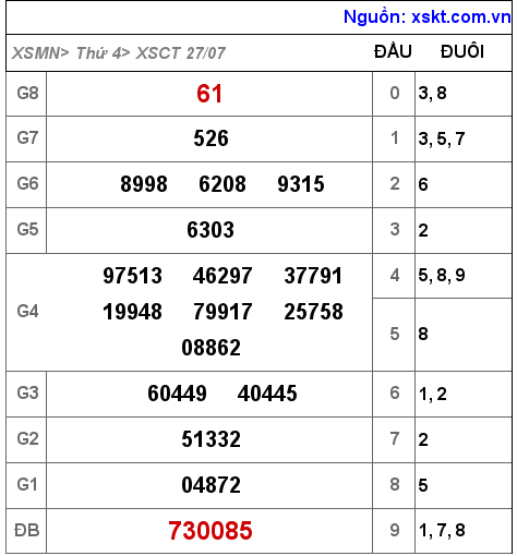 Kết quả XSCT ngày 27-7-2022