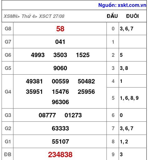 XSCT ngày 27-8-2025