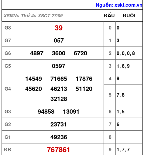 XSCT ngày 27-9-2023