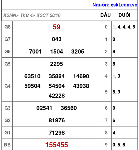 Kết quả XSCT ngày 28-10-2026