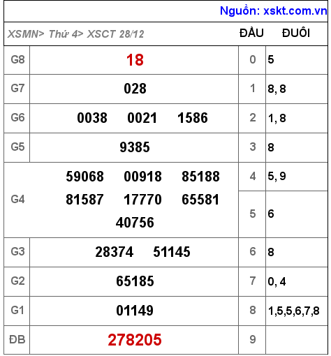 Kết quả XSCT ngày 28-12-2022