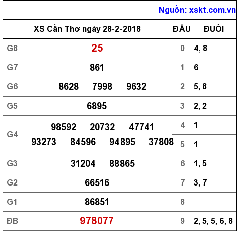 XSCT ngày 28-2-2018 XSCT ngày 28-2-2018