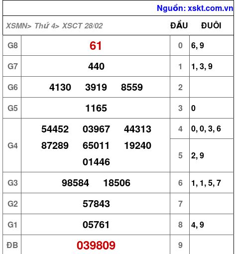 XSCT ngày 28-2-2024