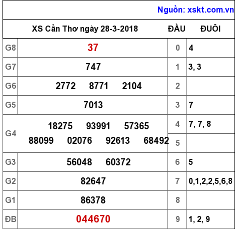 XSCT ngày 28-3-2018