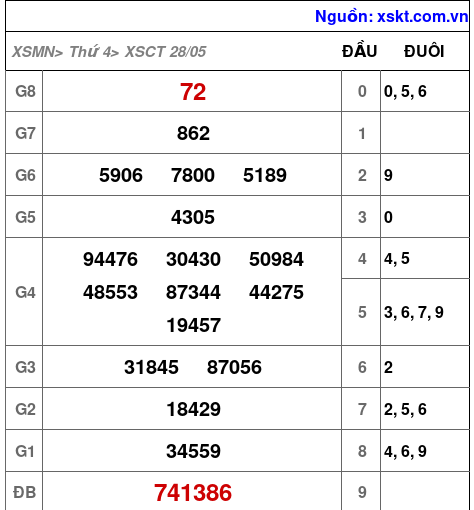 Kết quả XSCT ngày 28-5-2025