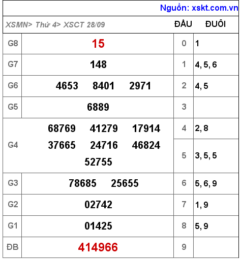 Kết quả XSCT ngày 28-9-2022
