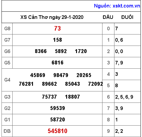 XSCT ngày 29-1-2020