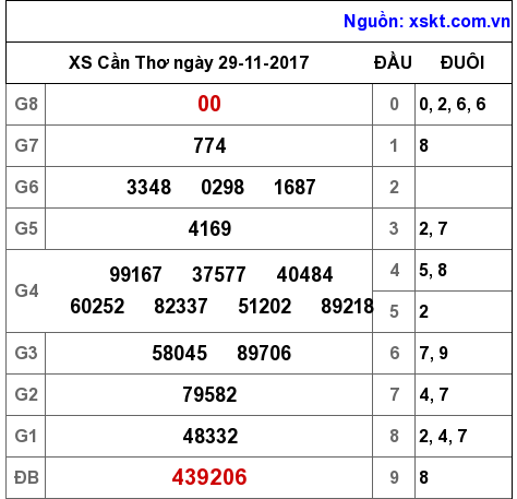 XSCT ngày 29-11-2017 XSCT ngày 29-11-2017