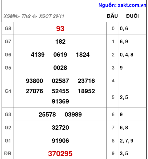 XSCT ngày 29-11-2023 XSCT ngày 29-11-2023