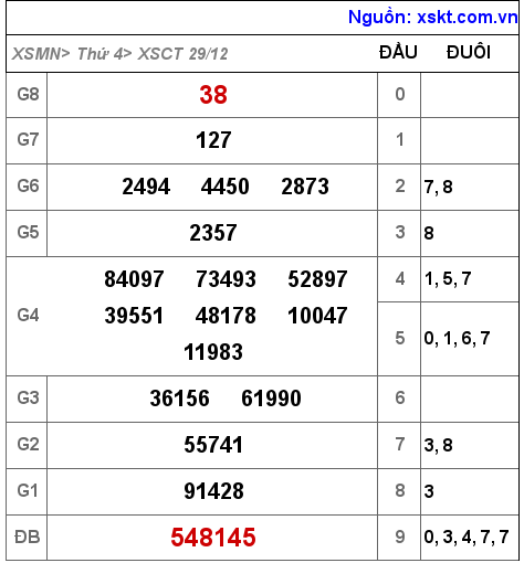 XSCT ngày 29-12-2021