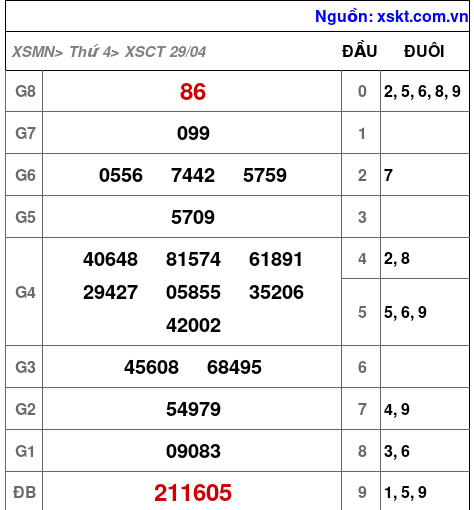 XSCT ngày 29-4-2026