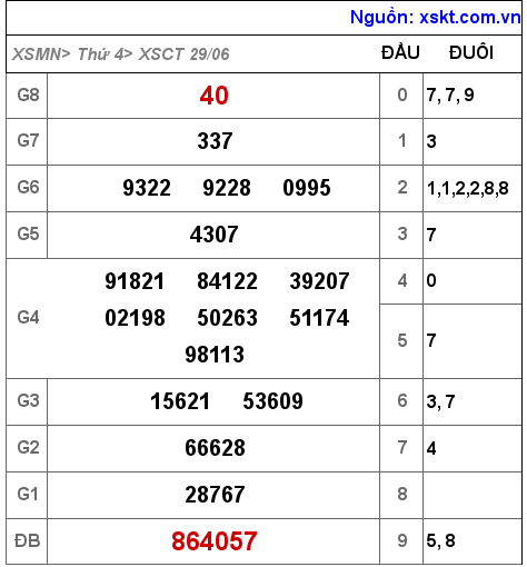 Kết quả XSCT ngày 29-6-2022