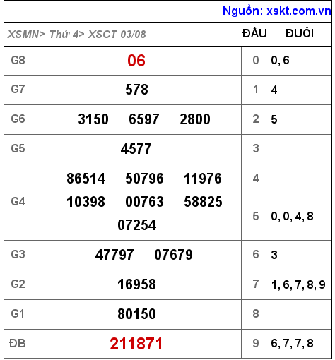 Kết quả XSCT ngày 3-8-2022