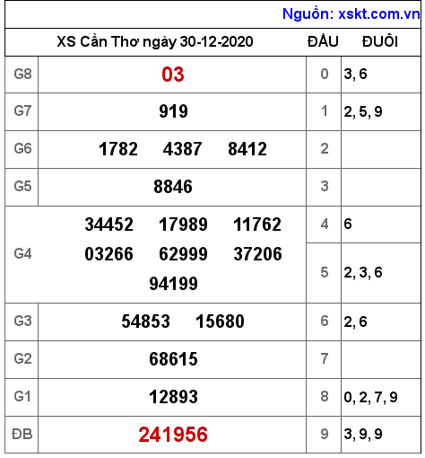 XSCT ngày 30-12-2020