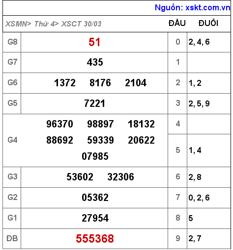 Kết quả XSCT ngày 30-3-2022