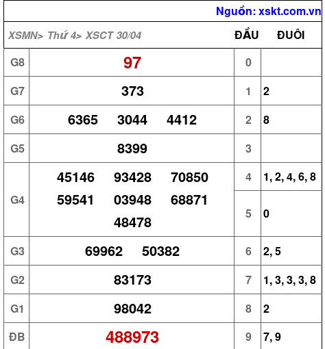 Kết quả XSCT ngày 30-4-2025