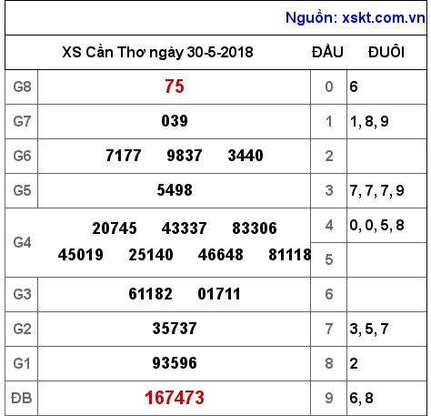 XSCT ngày 30-5-2018