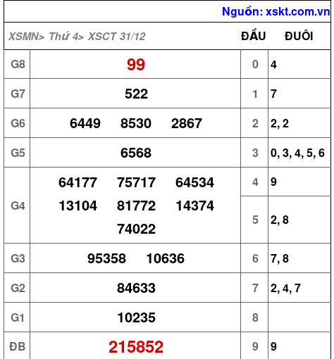 XSCT ngày 31-12-2025
