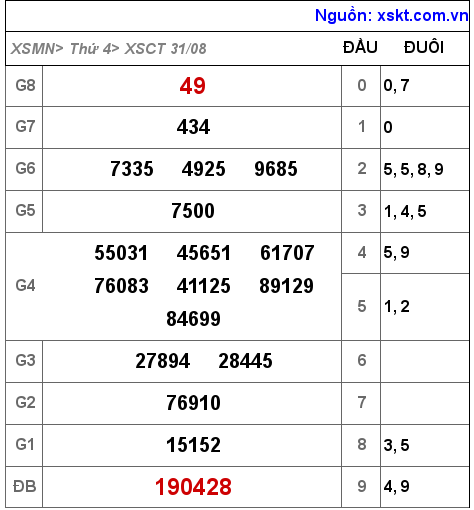 Kết quả XSCT ngày 31-8-2022