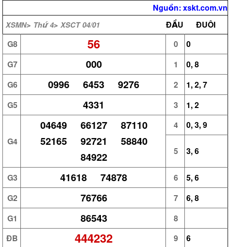 Kết quả XSCT ngày 4-1-2023
