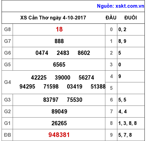 XSCT ngày 4-10-2017 XSCT ngày 4-10-2017