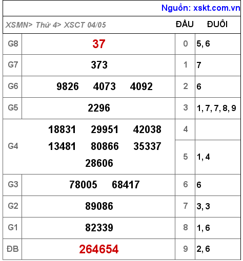 Kết quả XSCT ngày 4-5-2022
