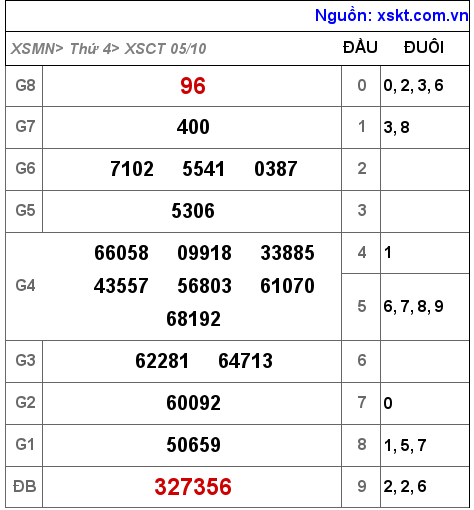 Kết quả XSCT ngày 5-10-2022