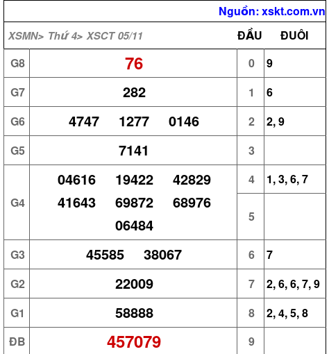 XSCT ngày 5-11-2025