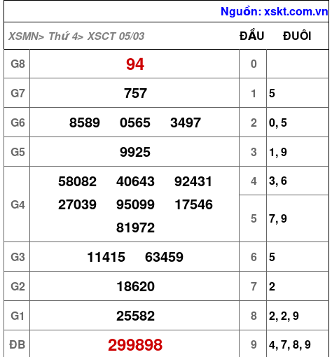 Kết quả XSCT ngày 5-3-2025